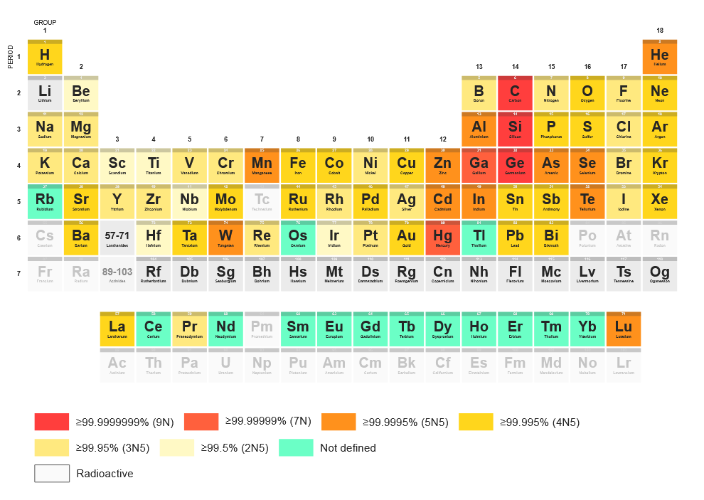 Non-exhaustive summary of the main elements used in the semiconductor industry